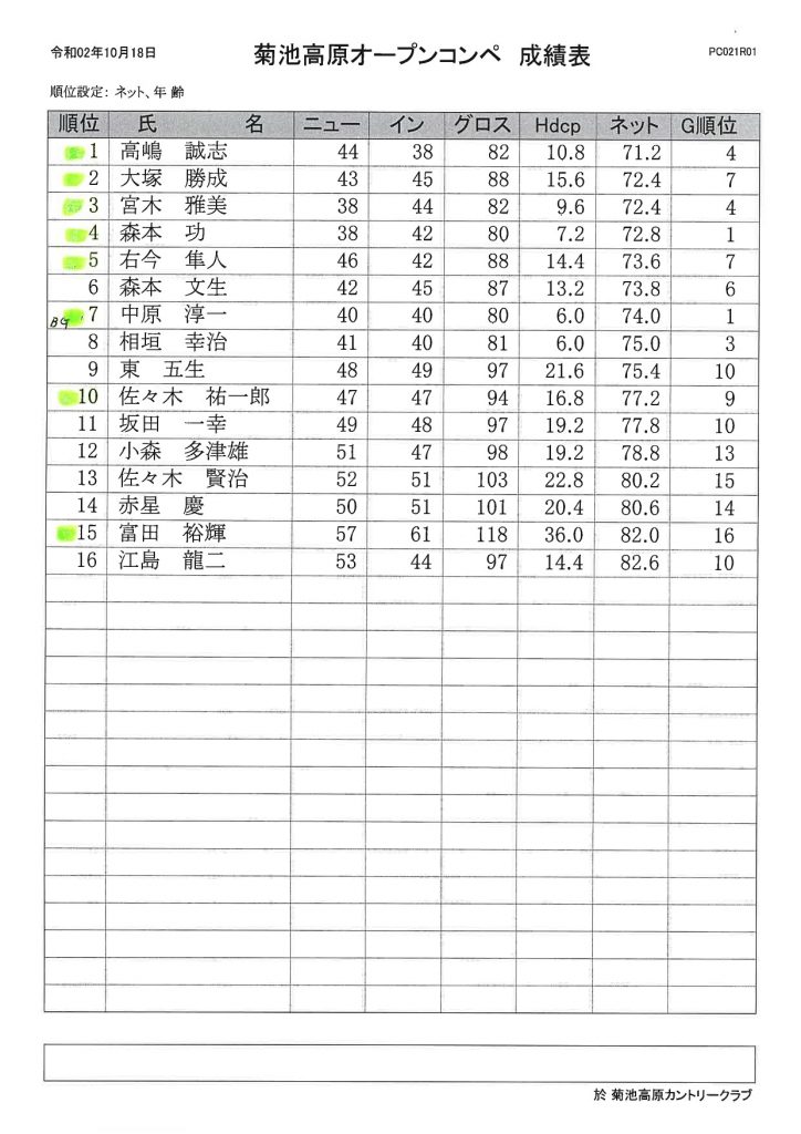 2020年10月18日菊池高原カントリークラブオープンコンペ成績表